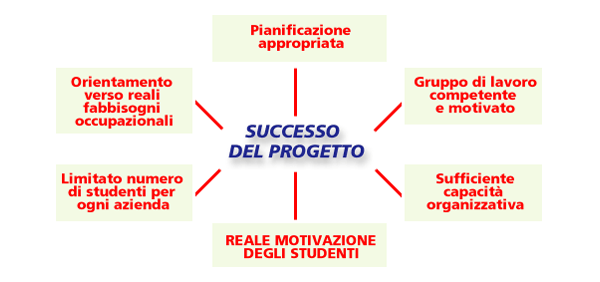 Fasi per la realizzazione di un tirocinio/stage